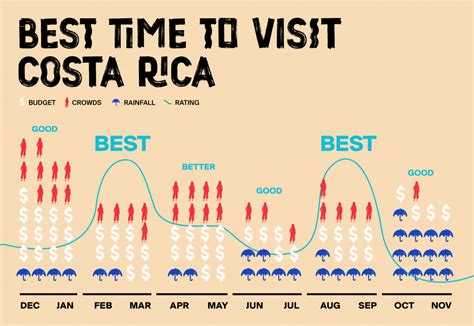 best time to visit costa rica weather